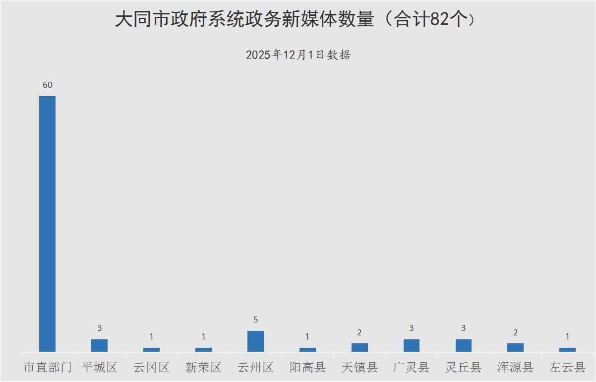 大同市政府系統(tǒng)政務新媒體數量